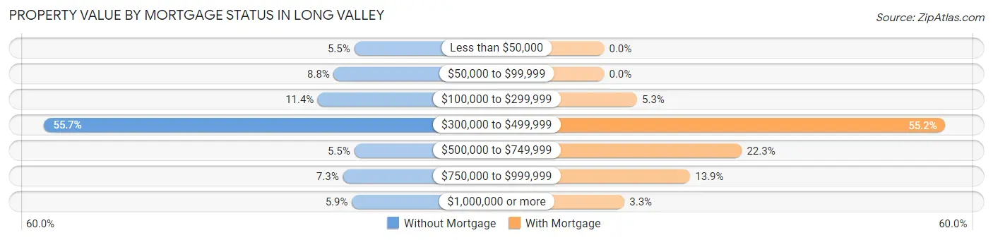 Property Value by Mortgage Status in Long Valley