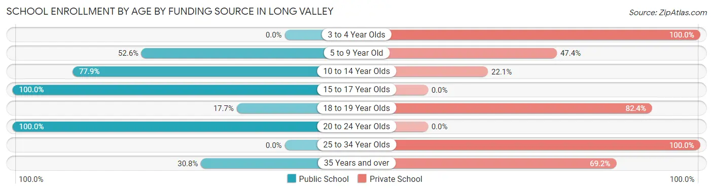 School Enrollment by Age by Funding Source in Long Valley