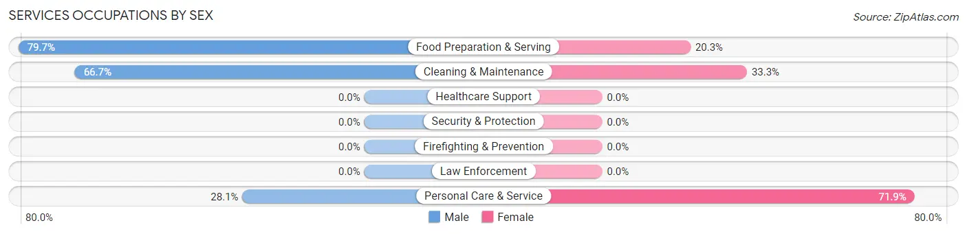 Services Occupations by Sex in Long Valley