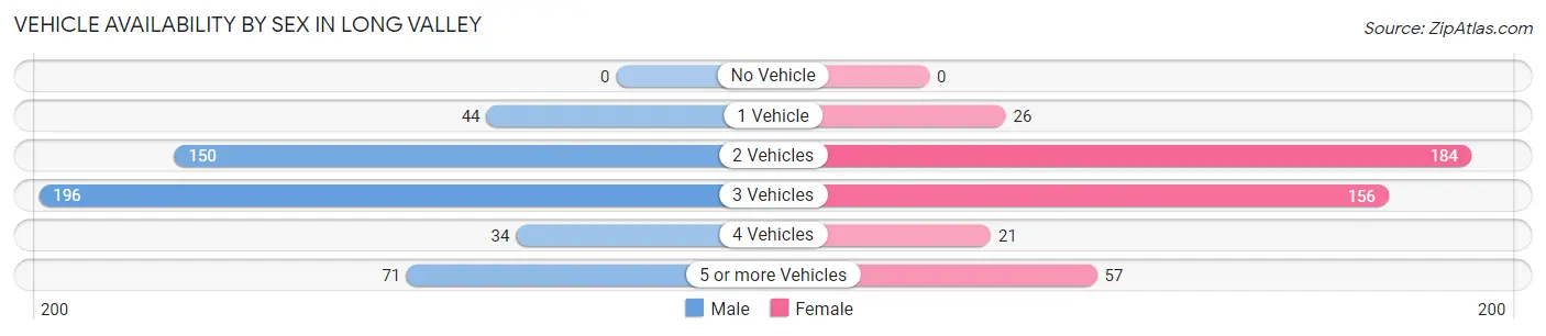 Vehicle Availability by Sex in Long Valley