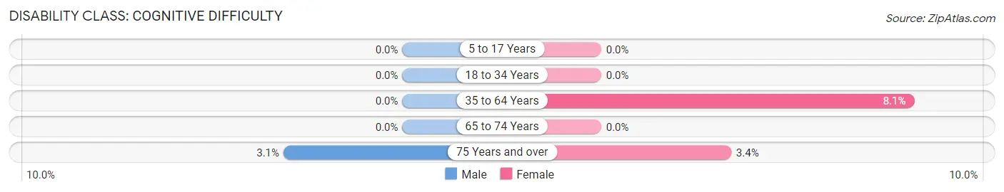 Disability in Longport borough: <span>Cognitive Difficulty</span>