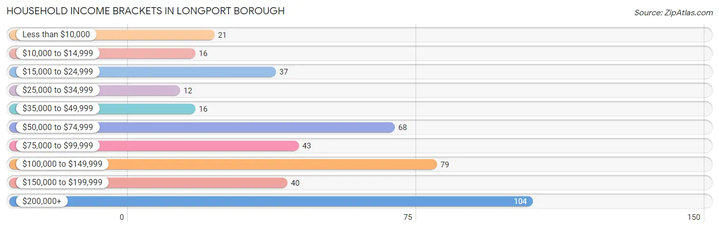 Household Income Brackets in Longport borough