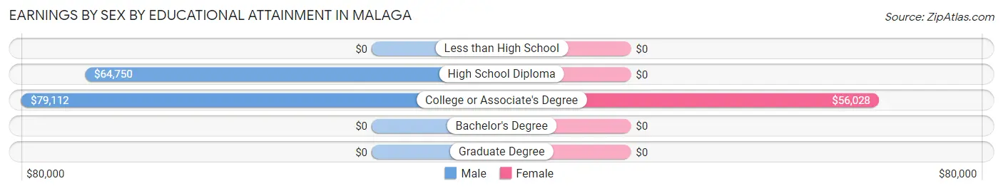 Earnings by Sex by Educational Attainment in Malaga