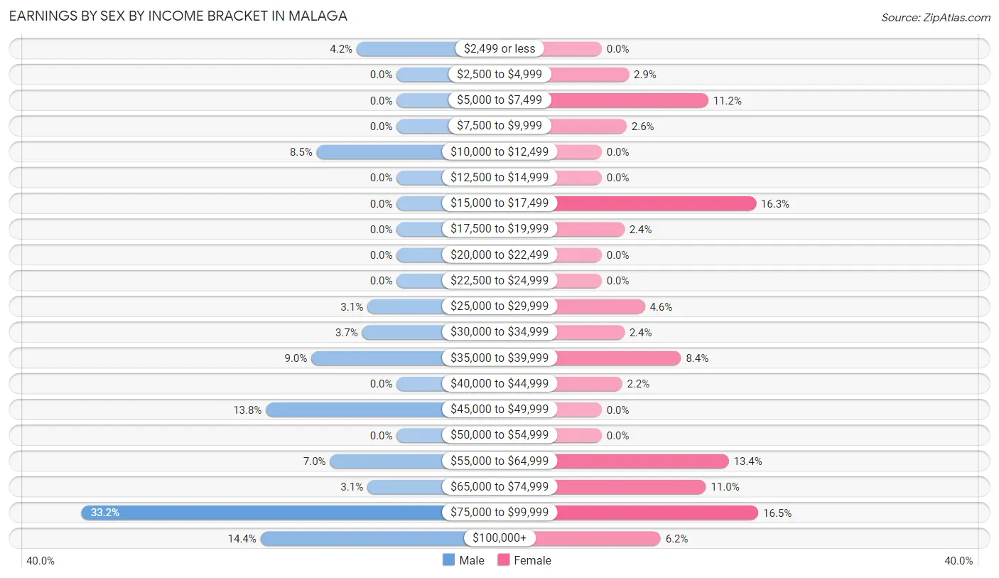 Earnings by Sex by Income Bracket in Malaga