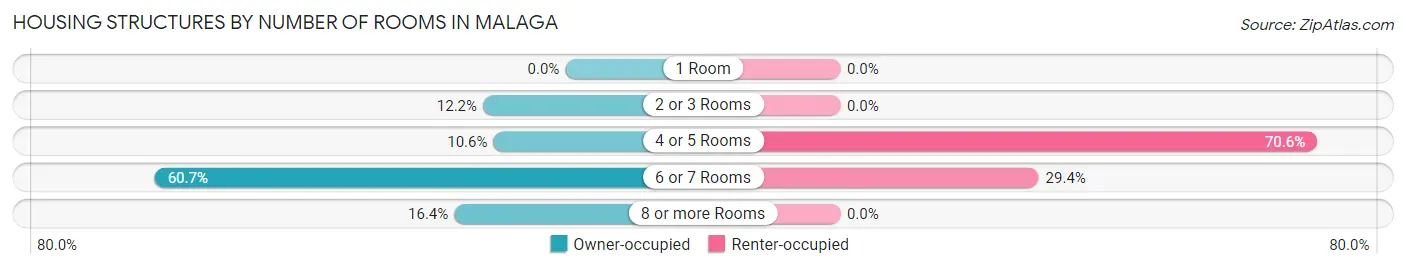 Housing Structures by Number of Rooms in Malaga
