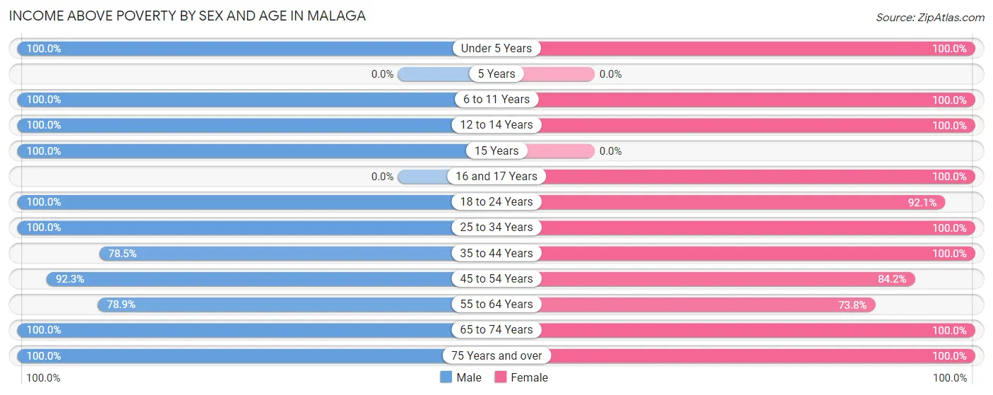 Income Above Poverty by Sex and Age in Malaga