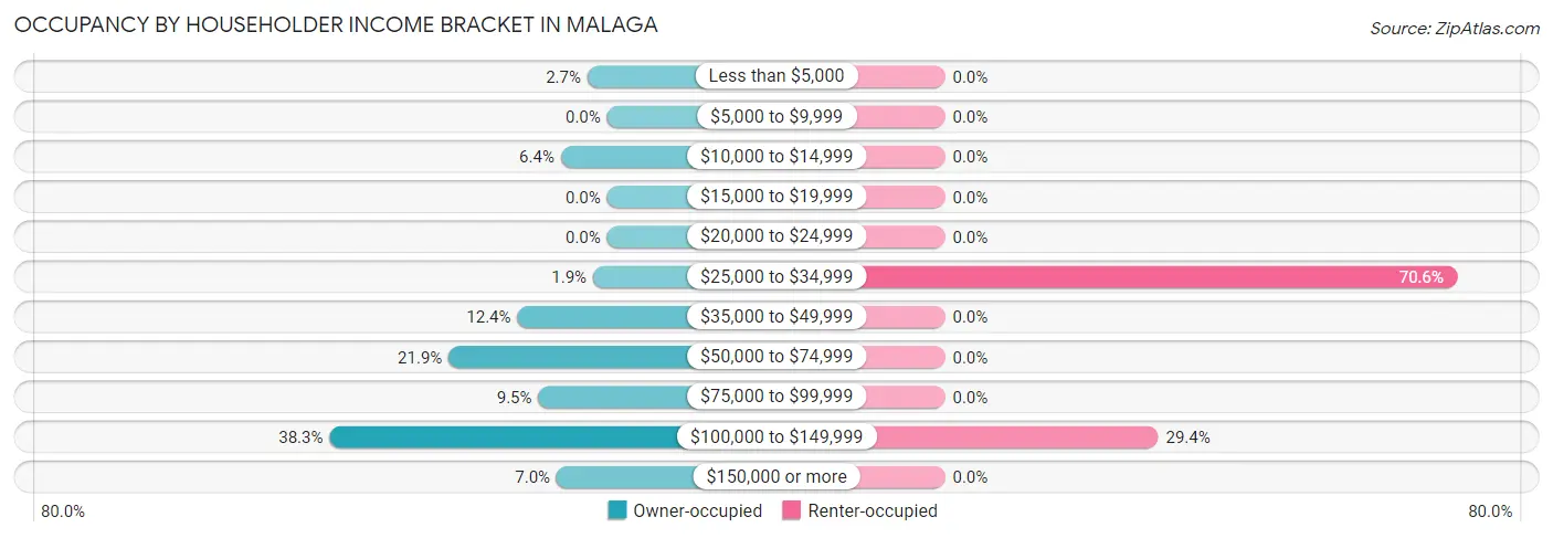 Occupancy by Householder Income Bracket in Malaga