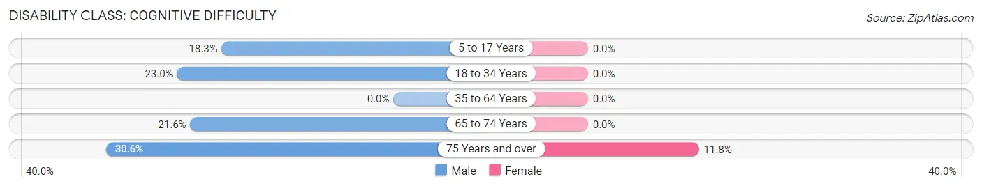 Disability in Manahawkin: <span>Cognitive Difficulty</span>