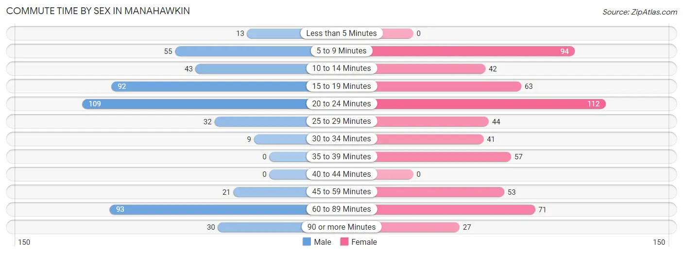 Commute Time by Sex in Manahawkin