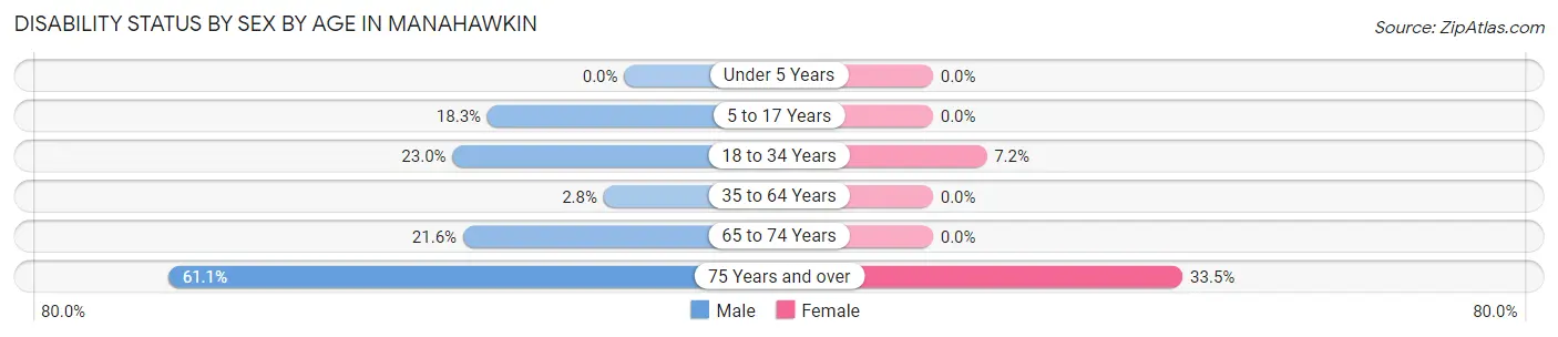 Disability Status by Sex by Age in Manahawkin