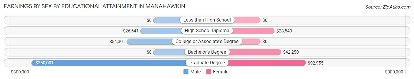 Earnings by Sex by Educational Attainment in Manahawkin