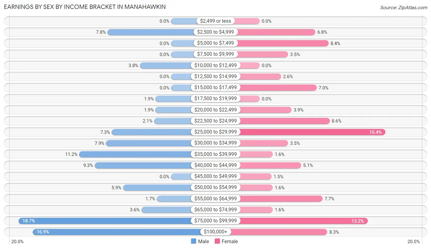 Earnings by Sex by Income Bracket in Manahawkin