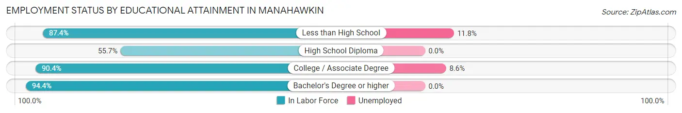 Employment Status by Educational Attainment in Manahawkin