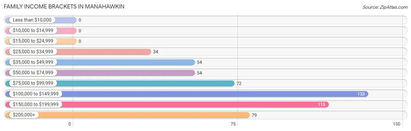 Family Income Brackets in Manahawkin