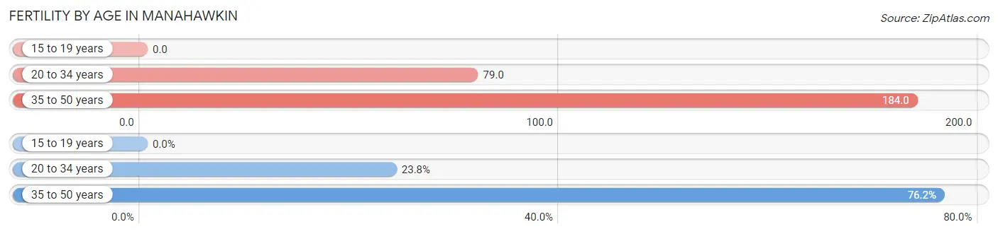 Female Fertility by Age in Manahawkin