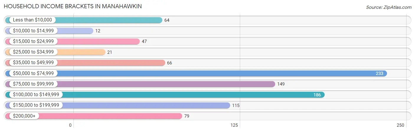 Household Income Brackets in Manahawkin