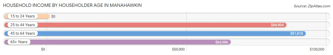 Household Income by Householder Age in Manahawkin