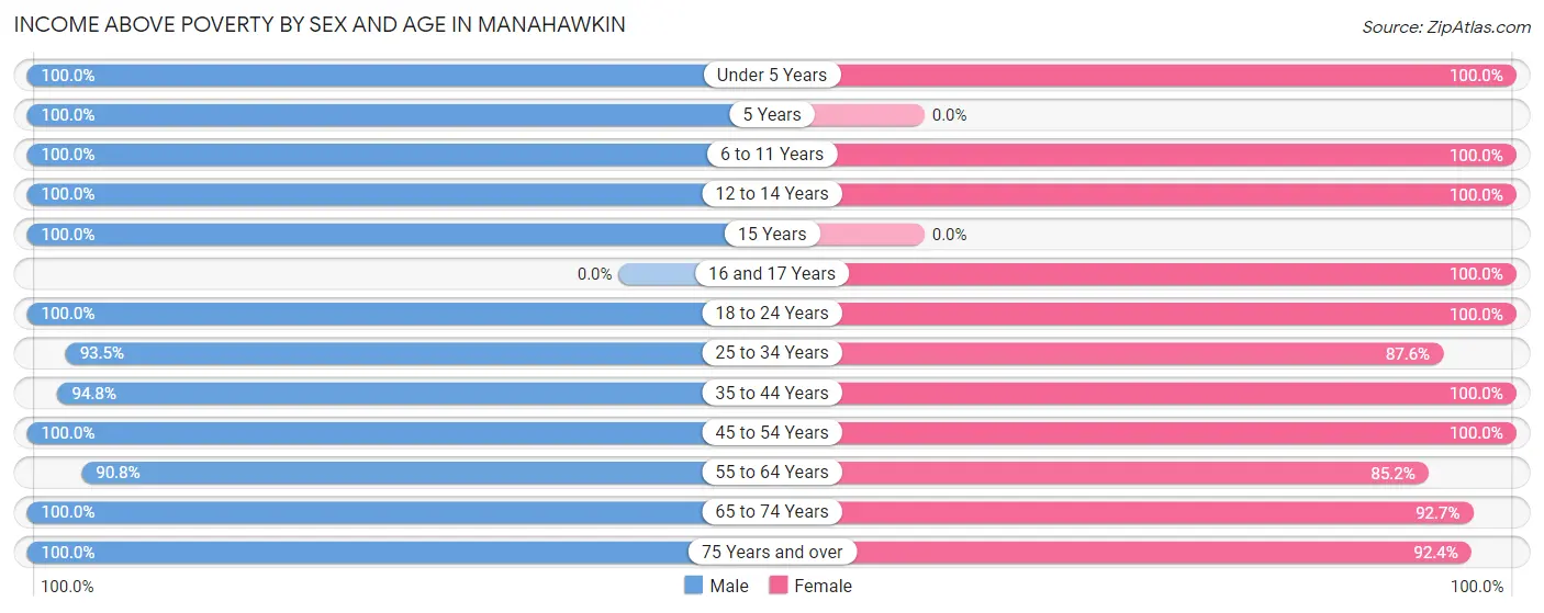 Income Above Poverty by Sex and Age in Manahawkin