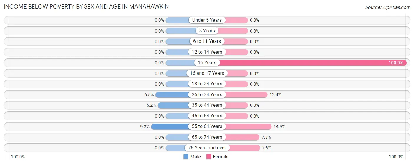Income Below Poverty by Sex and Age in Manahawkin