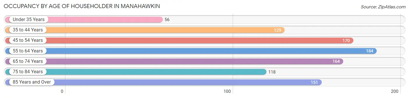 Occupancy by Age of Householder in Manahawkin