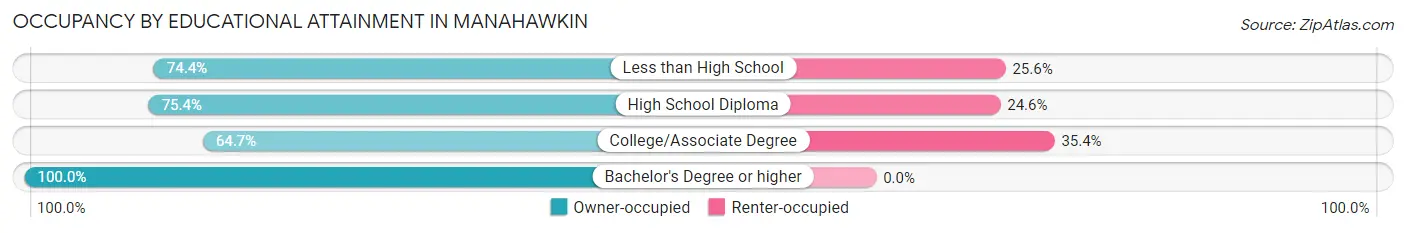 Occupancy by Educational Attainment in Manahawkin
