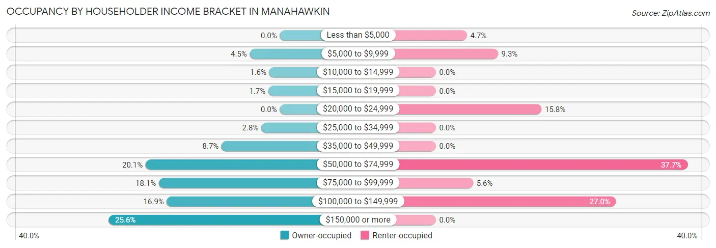 Occupancy by Householder Income Bracket in Manahawkin