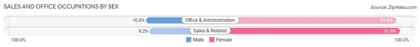Sales and Office Occupations by Sex in Manahawkin