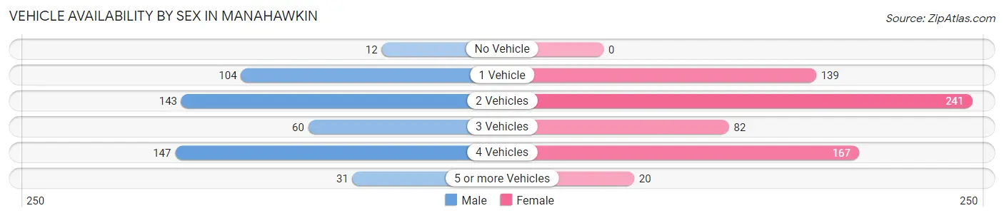 Vehicle Availability by Sex in Manahawkin