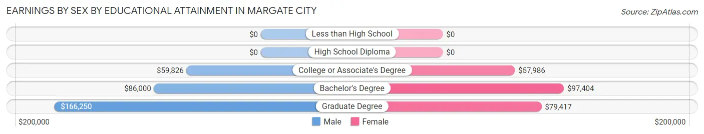 Earnings by Sex by Educational Attainment in Margate City