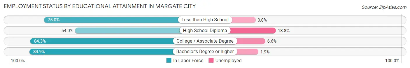 Employment Status by Educational Attainment in Margate City