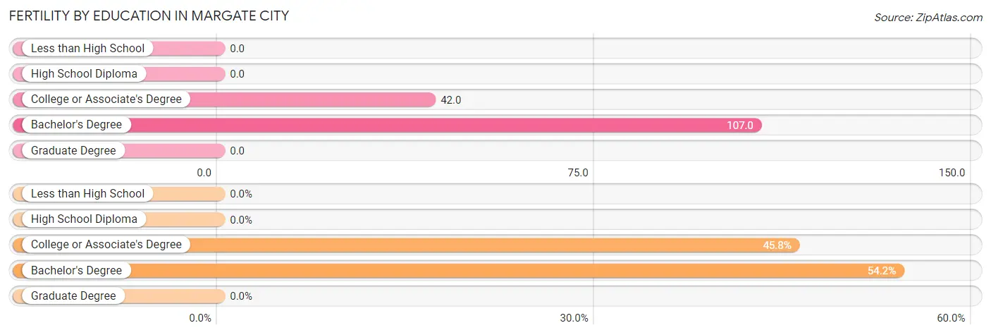 Female Fertility by Education Attainment in Margate City