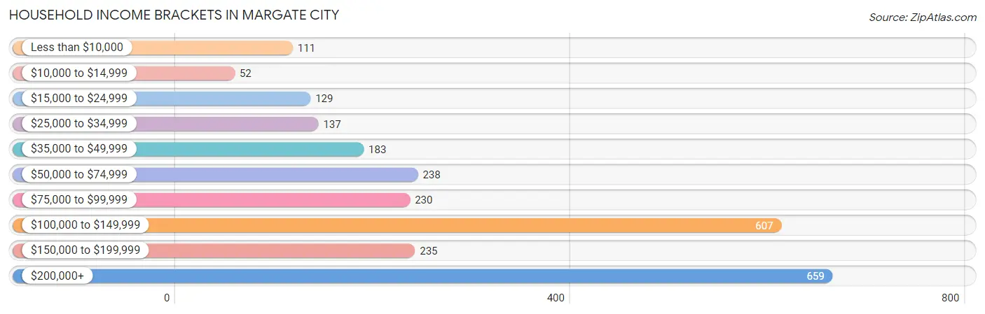 Household Income Brackets in Margate City