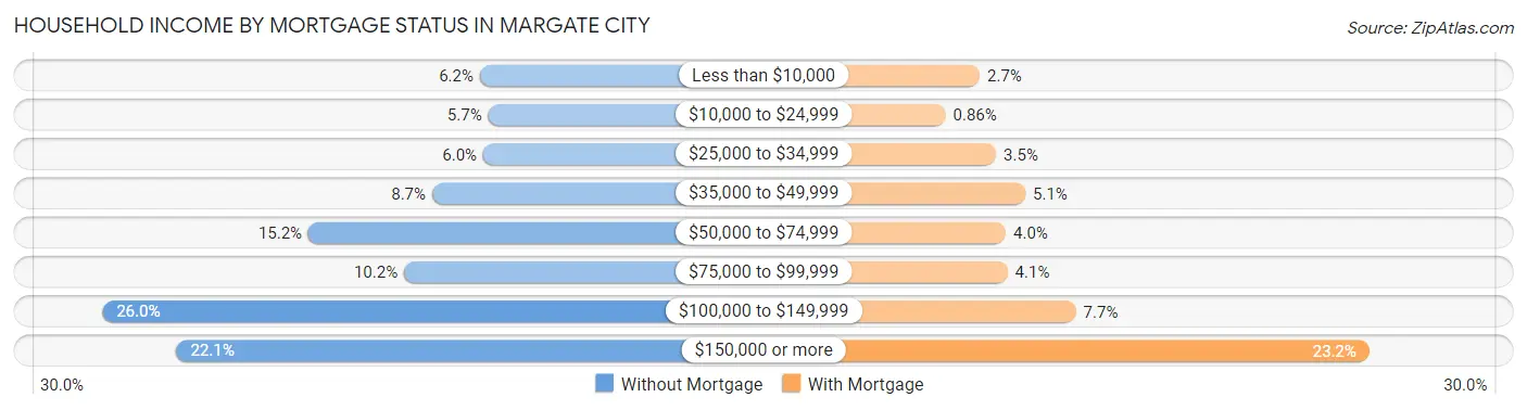 Household Income by Mortgage Status in Margate City