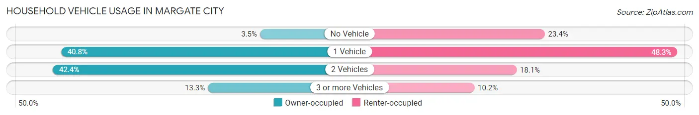 Household Vehicle Usage in Margate City