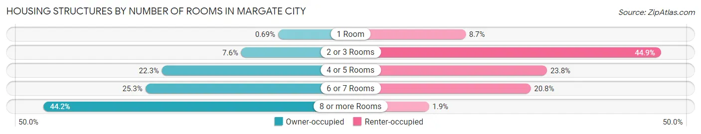 Housing Structures by Number of Rooms in Margate City