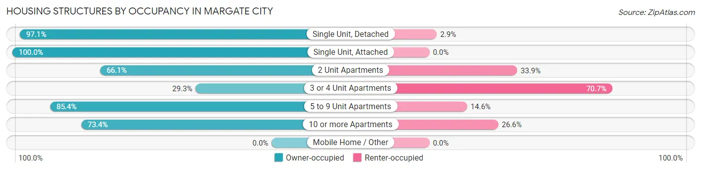 Housing Structures by Occupancy in Margate City