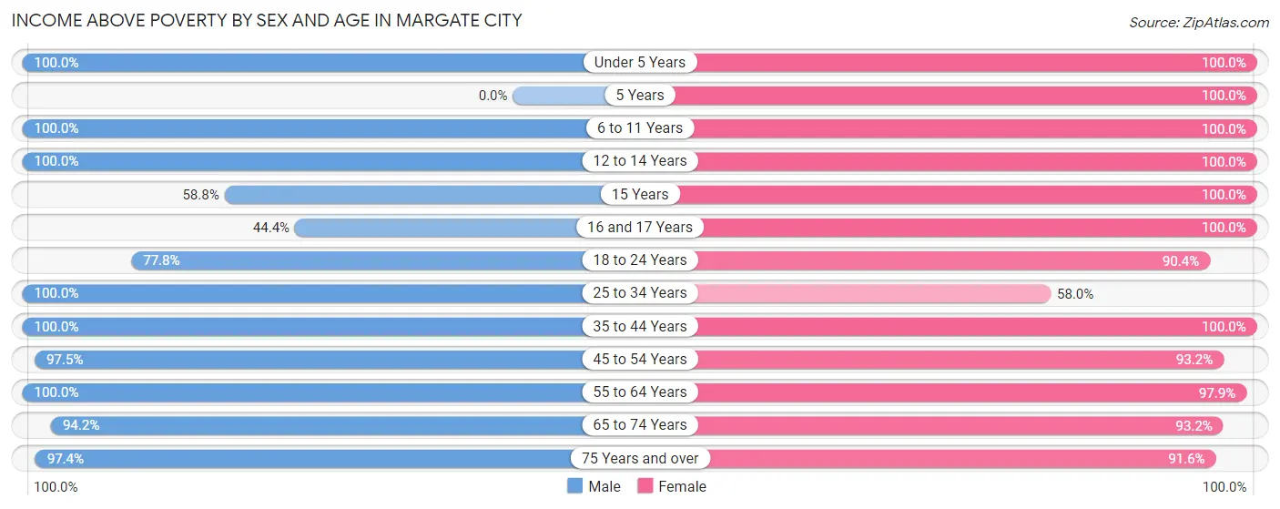 Income Above Poverty by Sex and Age in Margate City