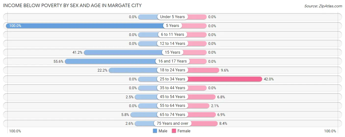 Income Below Poverty by Sex and Age in Margate City