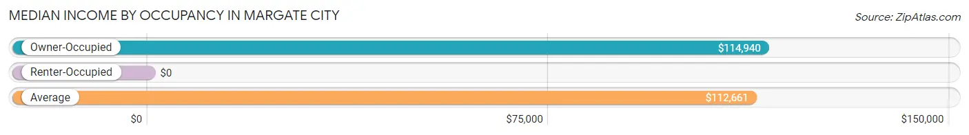 Median Income by Occupancy in Margate City