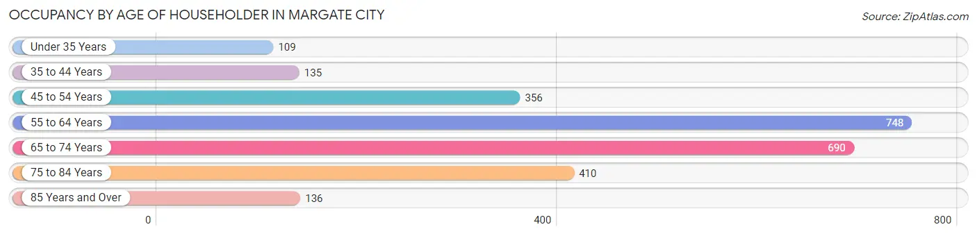 Occupancy by Age of Householder in Margate City