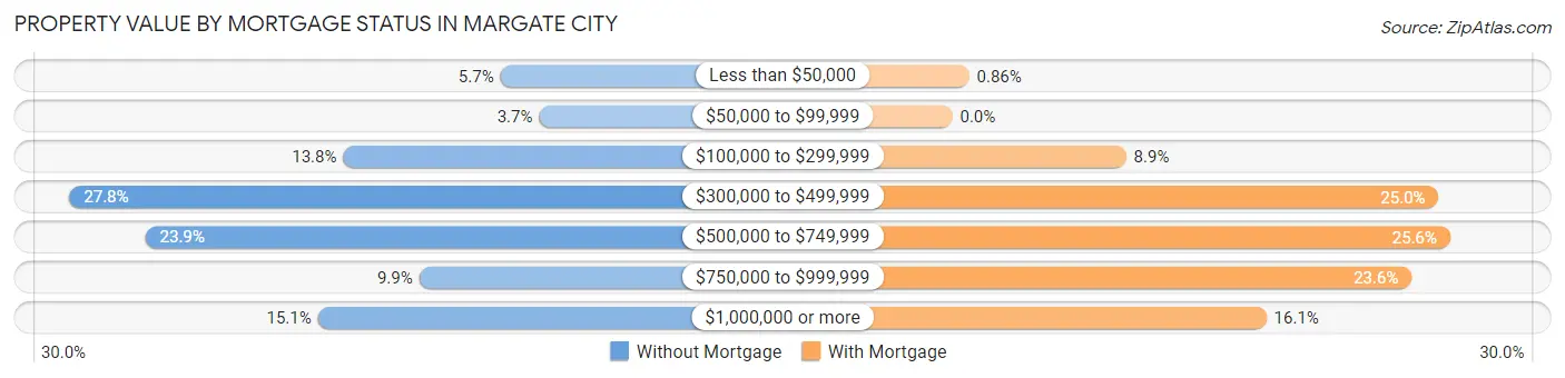 Property Value by Mortgage Status in Margate City