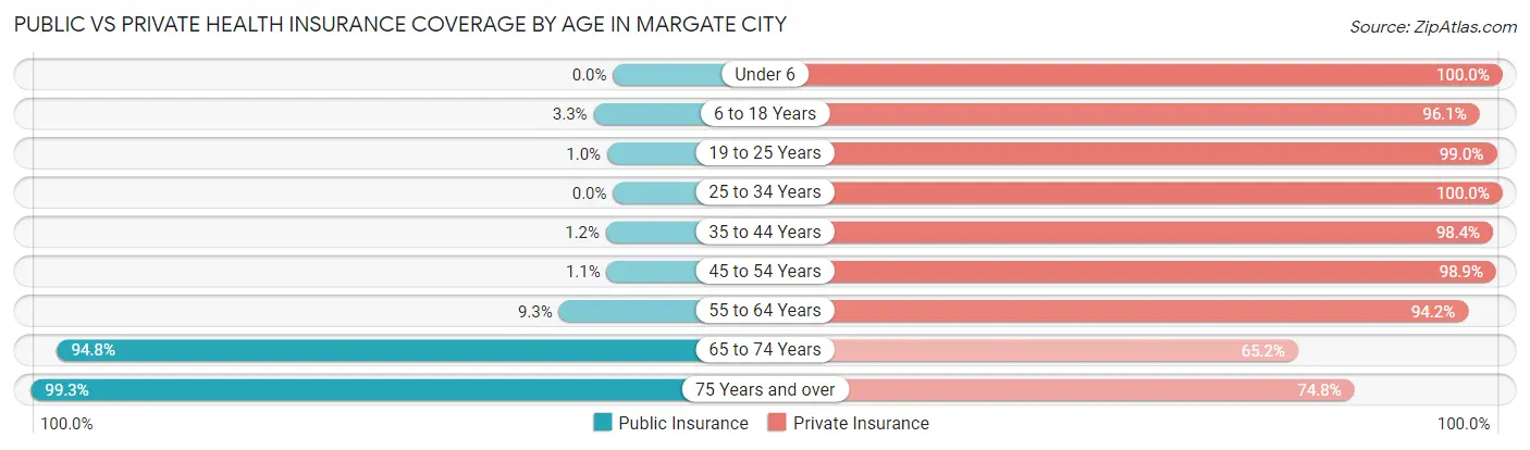 Public vs Private Health Insurance Coverage by Age in Margate City