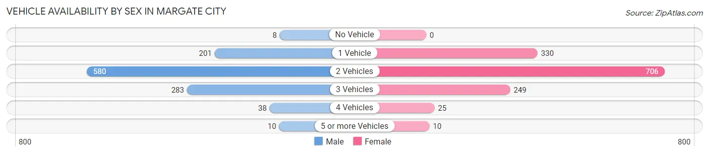 Vehicle Availability by Sex in Margate City