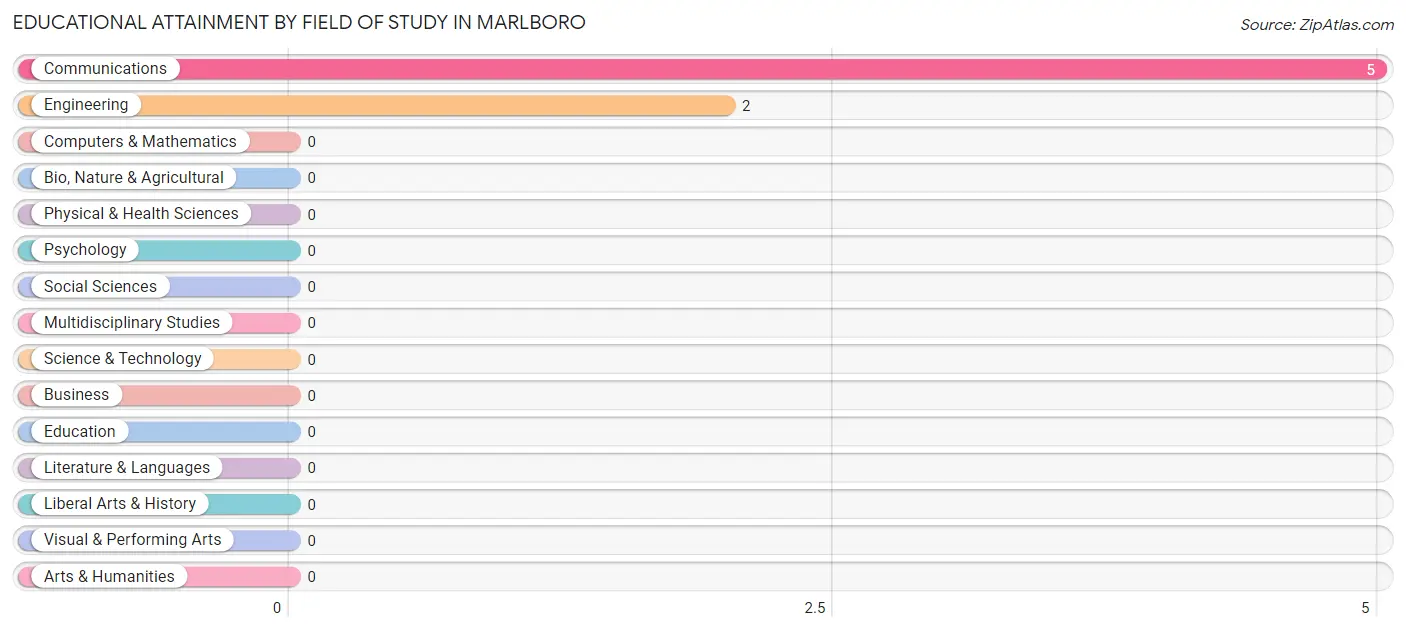 Educational Attainment by Field of Study in Marlboro