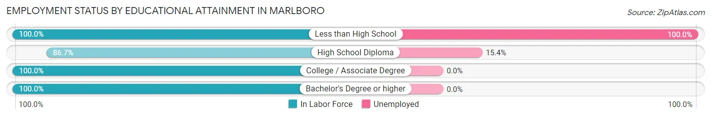 Employment Status by Educational Attainment in Marlboro