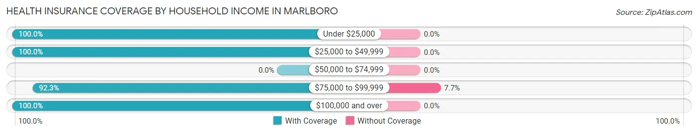 Health Insurance Coverage by Household Income in Marlboro