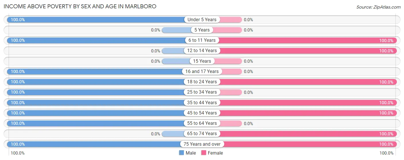 Income Above Poverty by Sex and Age in Marlboro