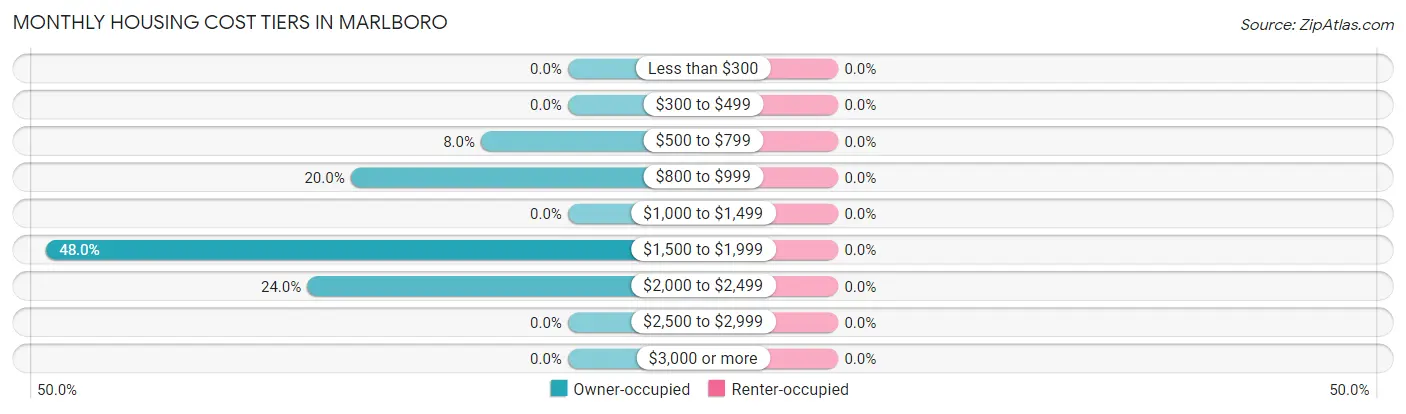 Monthly Housing Cost Tiers in Marlboro