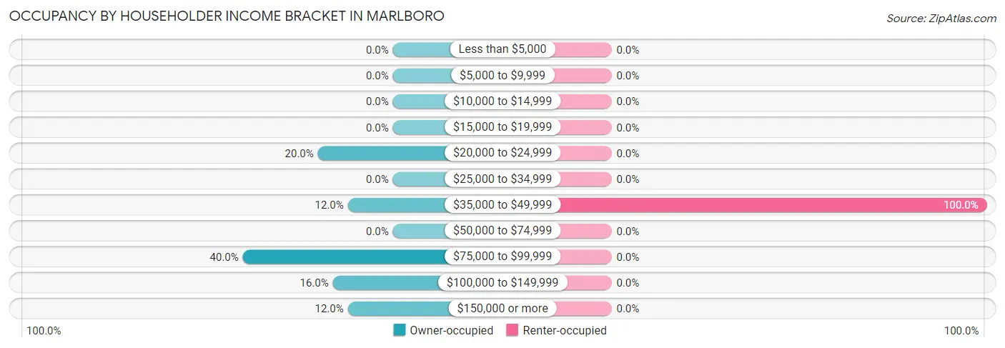 Occupancy by Householder Income Bracket in Marlboro