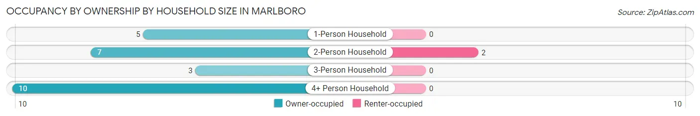 Occupancy by Ownership by Household Size in Marlboro